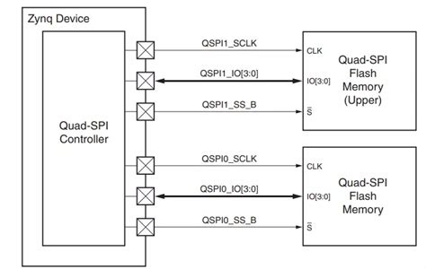 Test Integration. . Xilinx qspi dual parallel